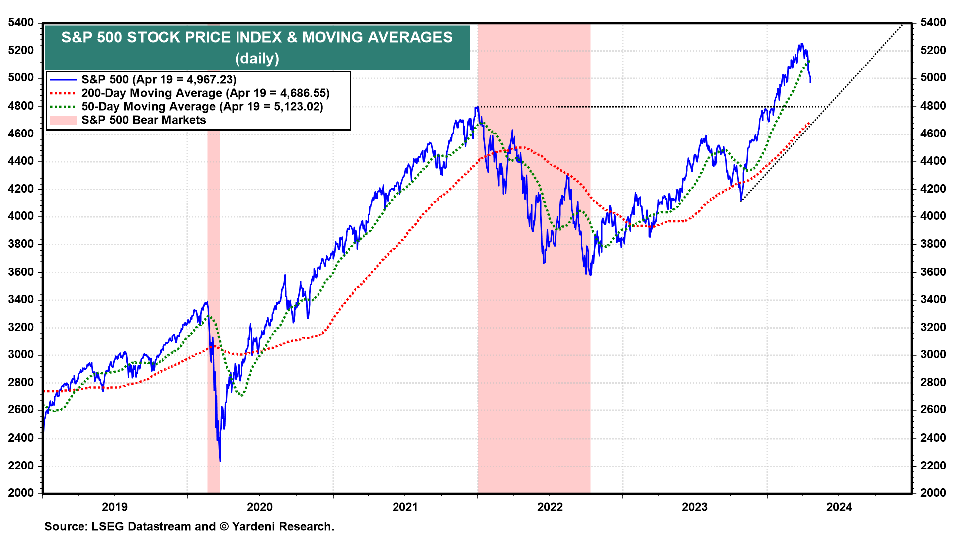 Market Call: Next Stop At 200-Day Moving Average?