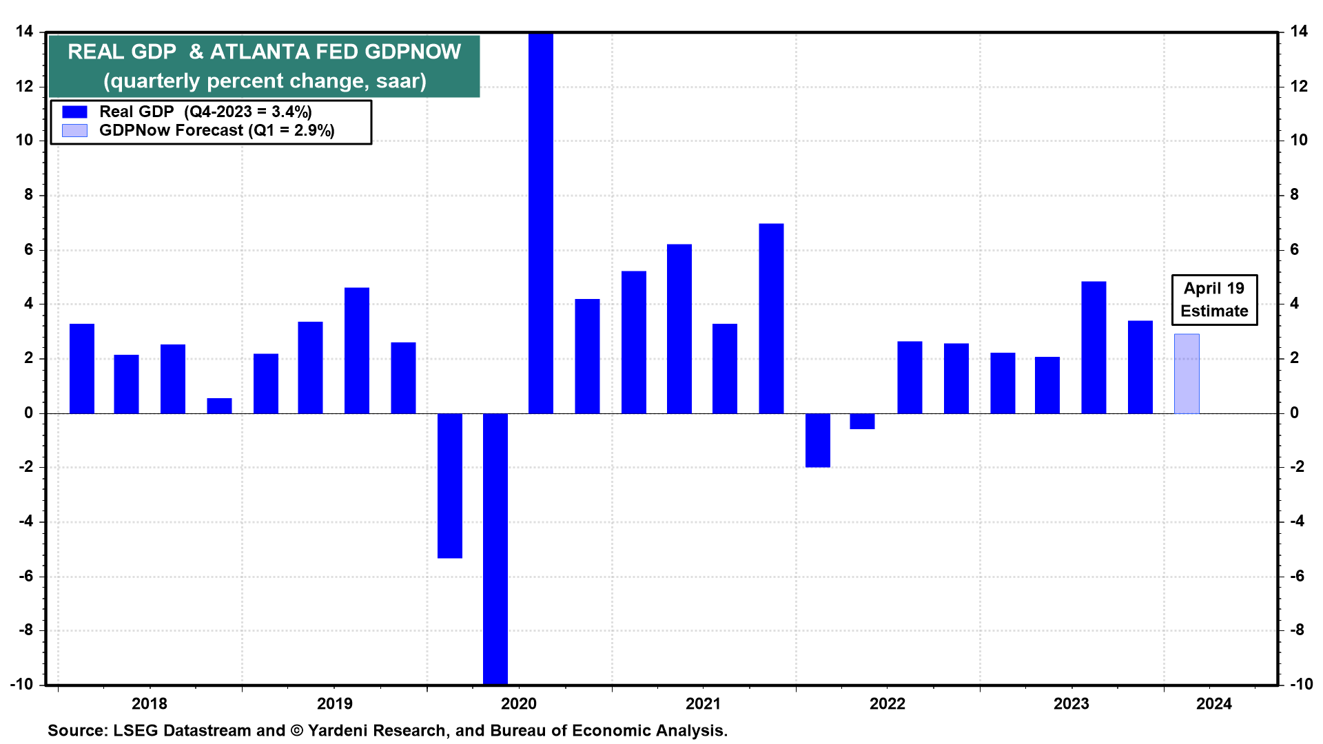 The Economic Week Ahead: April 21 - 26