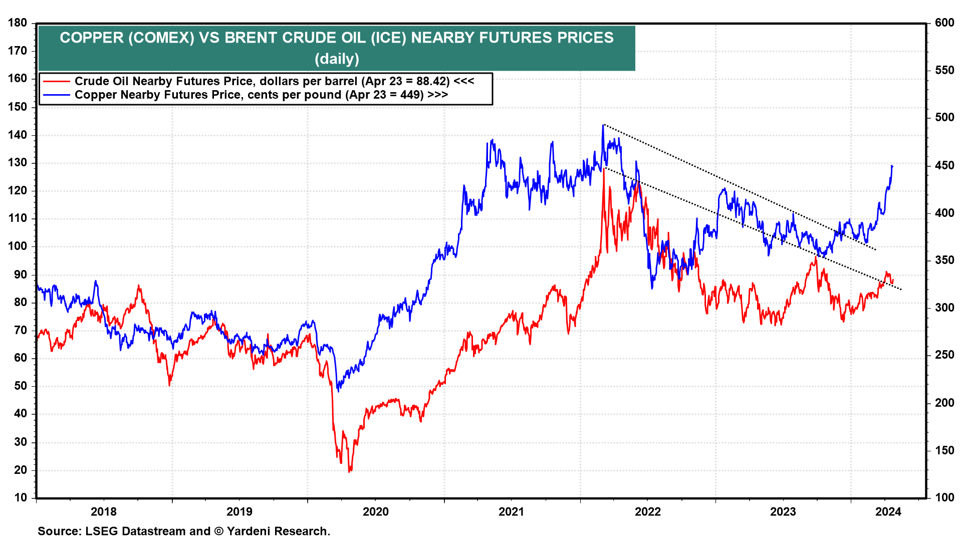 Copper, Oil & China