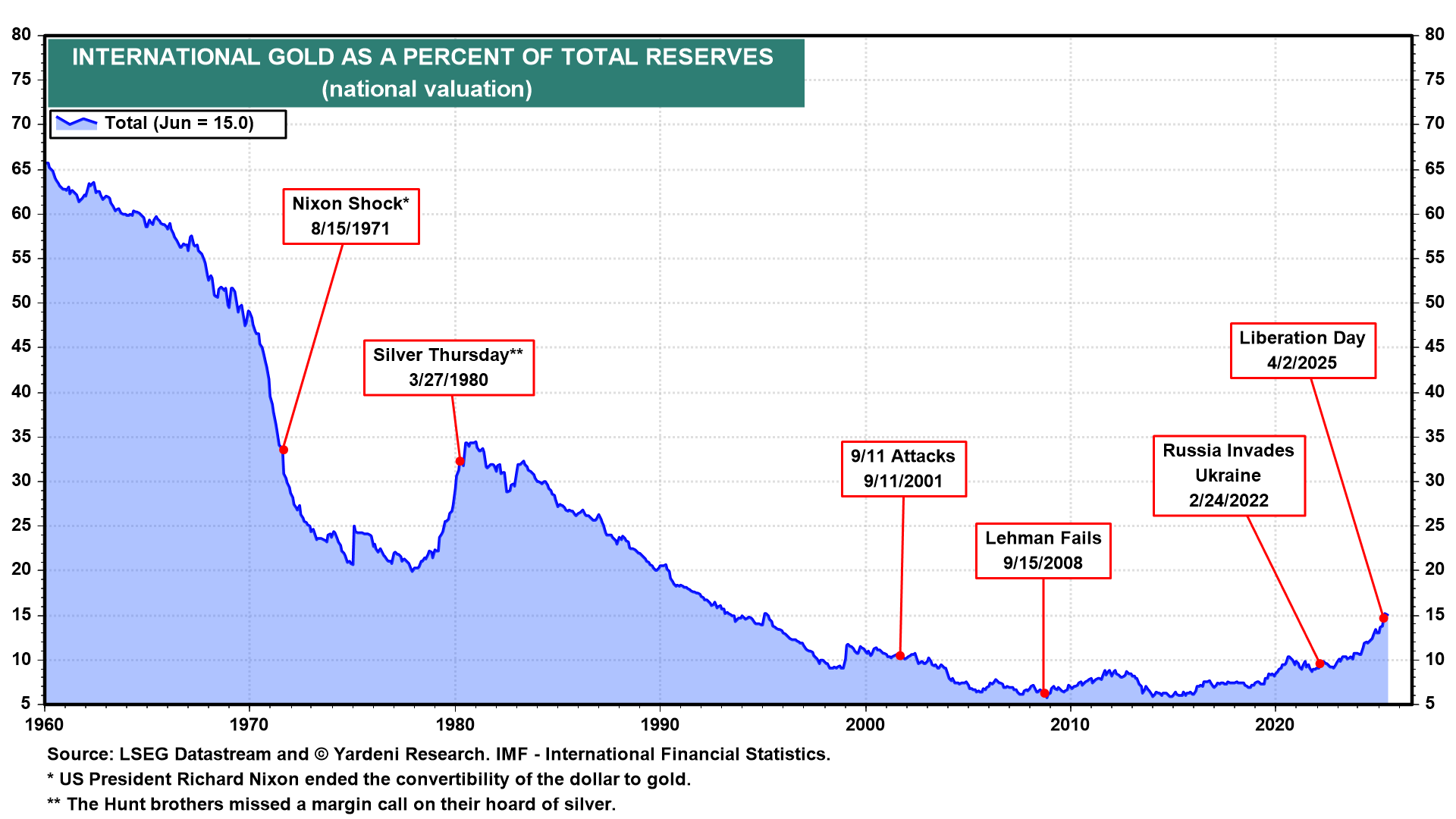 Gold & Other Commodities