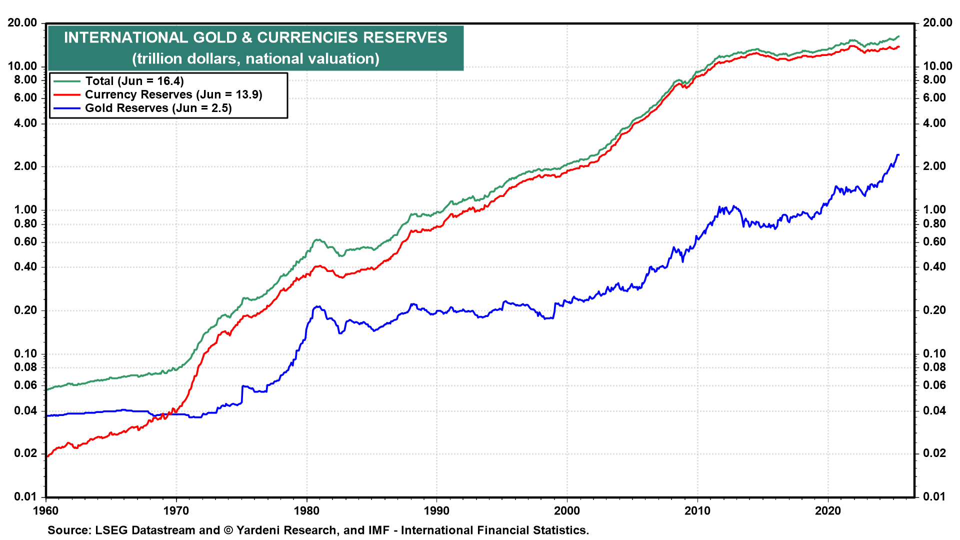 Gold & Other Commodities