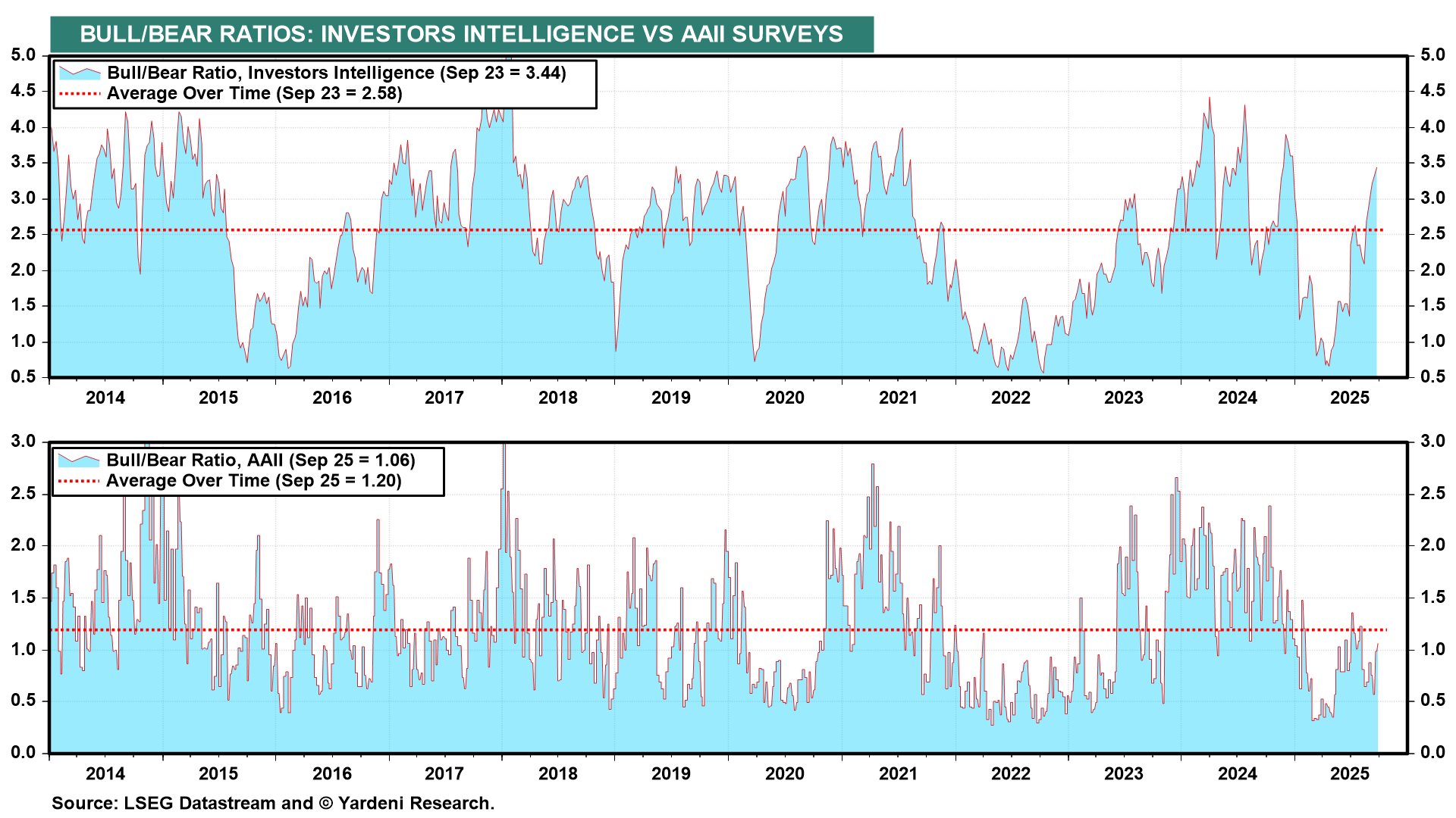 MARKET CALL: Nothing To Fear But Overvaluation & A Shutdown