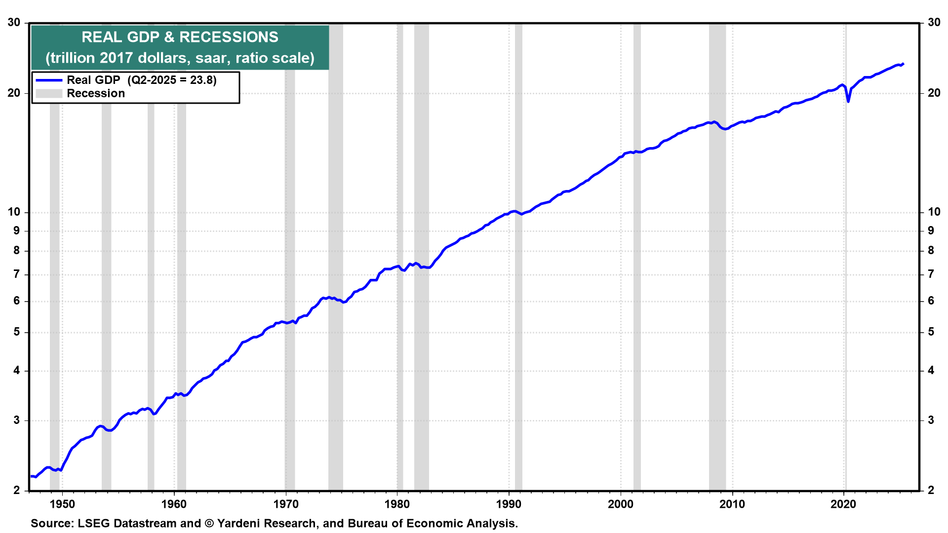 DEEP DIVE: Is The US Economy Shock Proof?
