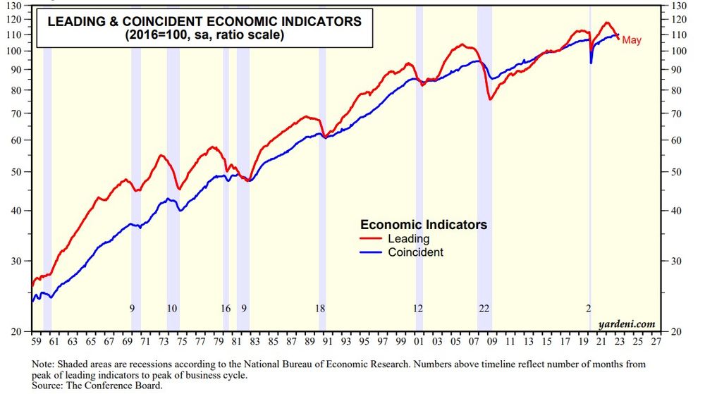 Name Three Coincident Indicators Of The Great Depression Leading & Coincident Economic Indicators Are Contradictory
